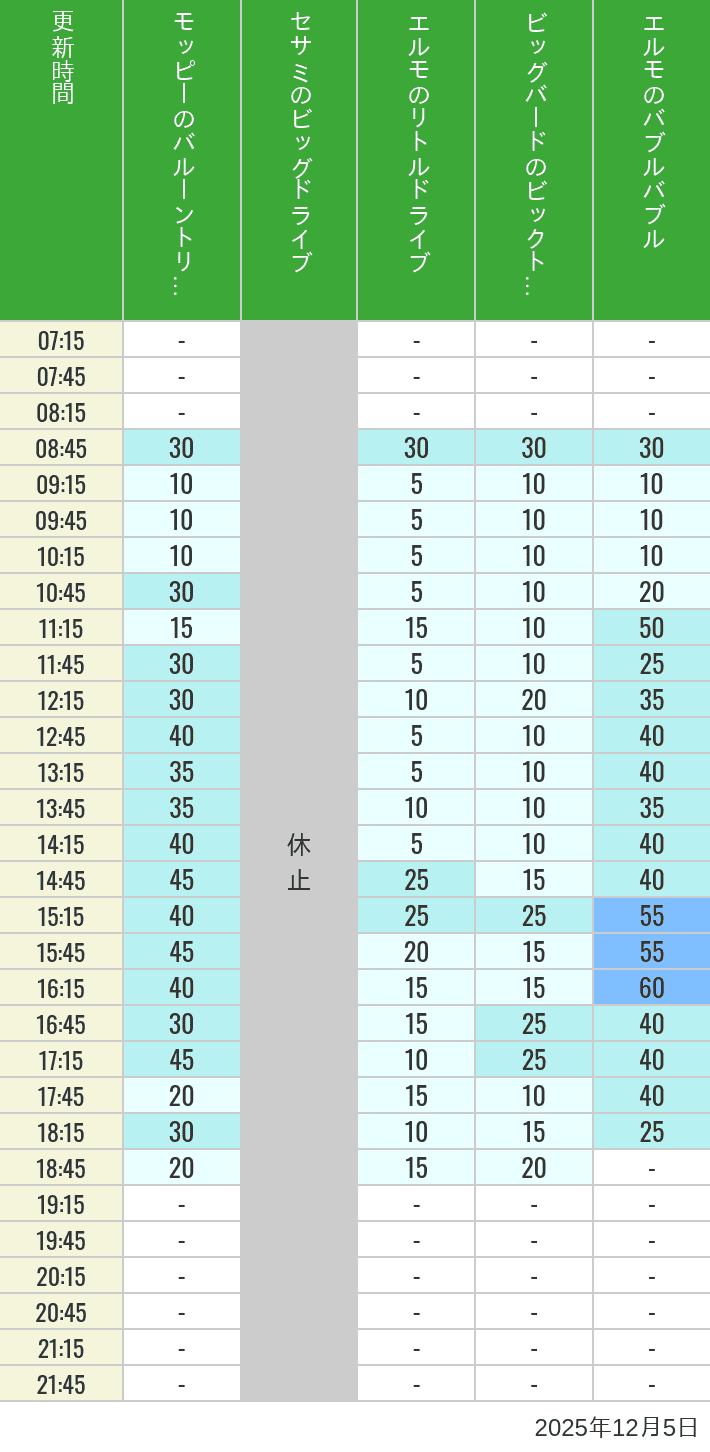Table of wait times for Balloon Trip, Big Drive, Little Drive Big Top Circus and Elmos Bubble Bubble on December 5, 2025, recorded by time from 7:00 am to 9:00 pm.