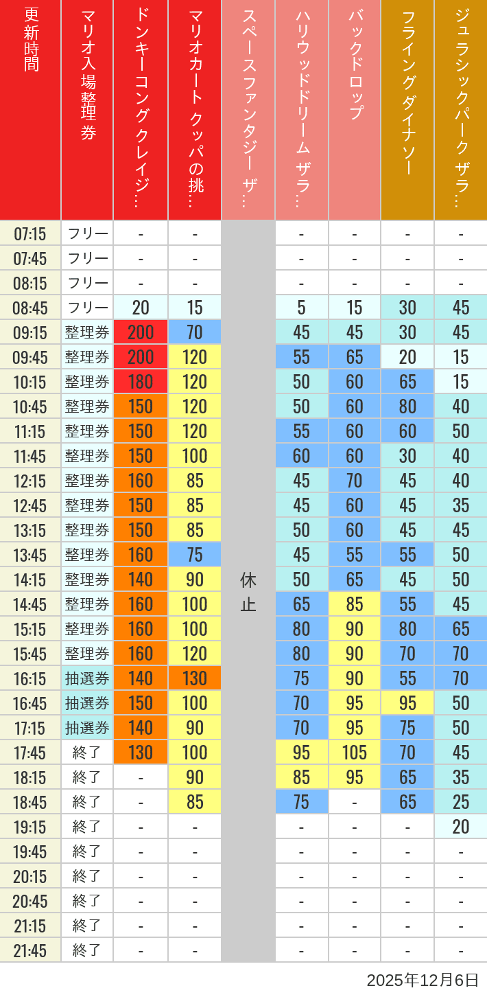 December 6, 2025, USJ Popular Attractions Wait Times Table of wait times for Space Fantasy, Hollywood Dream, Backdrop, Flying Dinosaur, Jurassic Park, Minion, Harry Potter and Spider-Man on December 6, 2025, recorded by time from 7:00 am to 9:00 pm.