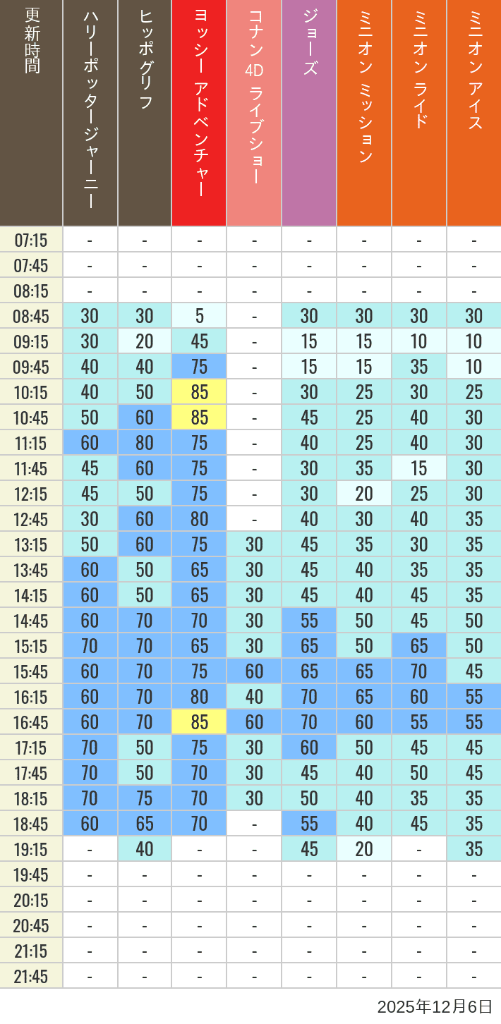December 6, 2025, HARRY POTTER, Hollywood and Amity Village Wait Times Table of wait times for Hippogriff, Sesame Street 4D, Shreks 4D, Curious George, SING ON TOUR and JAWS on December 6, 2025, recorded by time from 7:00 am to 9:00 pm.