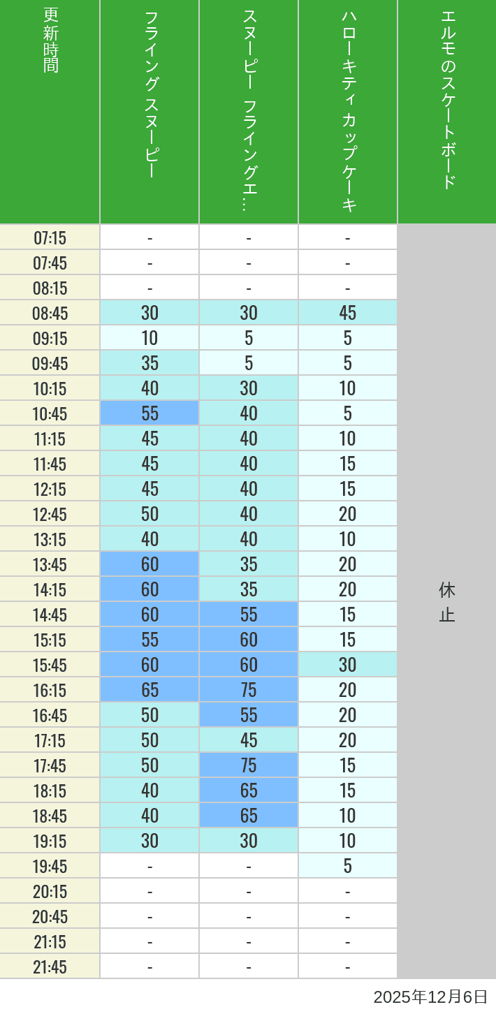 December 6, 2025, Universal Wonderland Wait Times Table of wait times for Flying Snoopy, Hello Kitty Ribbon, Kittys Cupcake and Elmos Skateboard on December 6, 2025, recorded by time from 7:00 am to 9:00 pm.