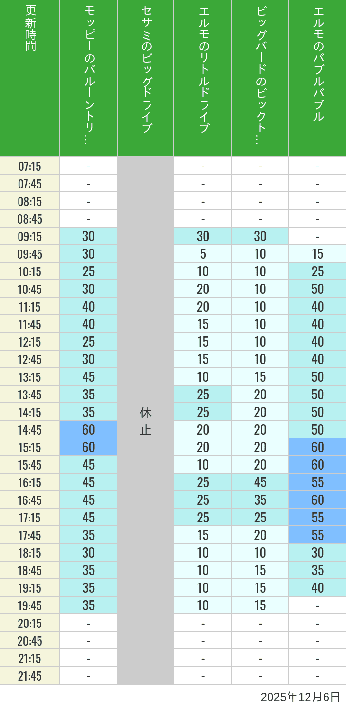 December 6, 2025, Universal Wonderland Wait Times Table of wait times for Balloon Trip, Big Drive, Little Drive Big Top Circus and Elmos Bubble Bubble on December 6, 2025, recorded by time from 7:00 am to 9:00 pm.