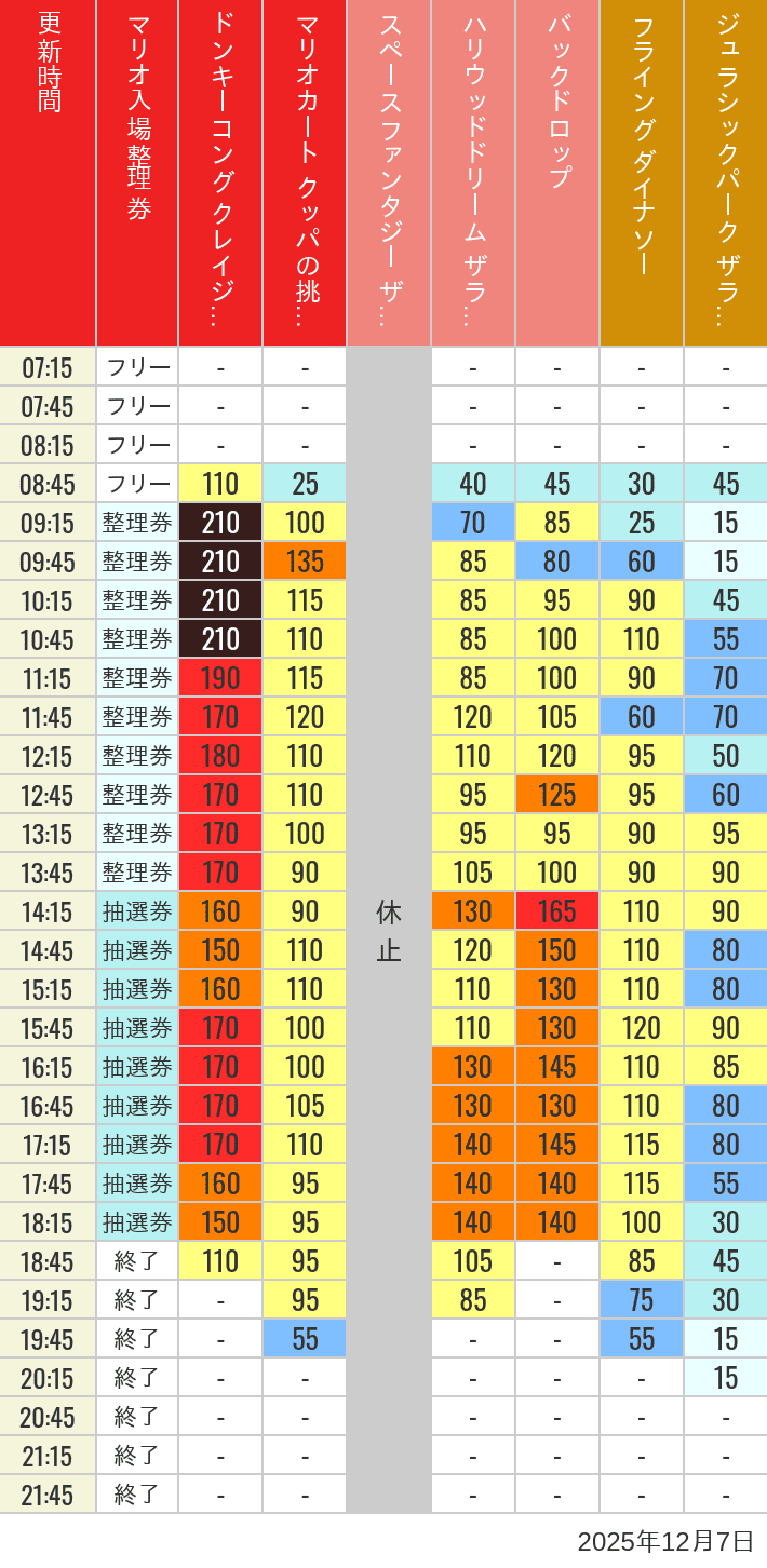 Table of wait times for Space Fantasy, Hollywood Dream, Backdrop, Flying Dinosaur, Jurassic Park, Minion, Harry Potter and Spider-Man on December 7, 2025, recorded by time from 7:00 am to 9:00 pm.