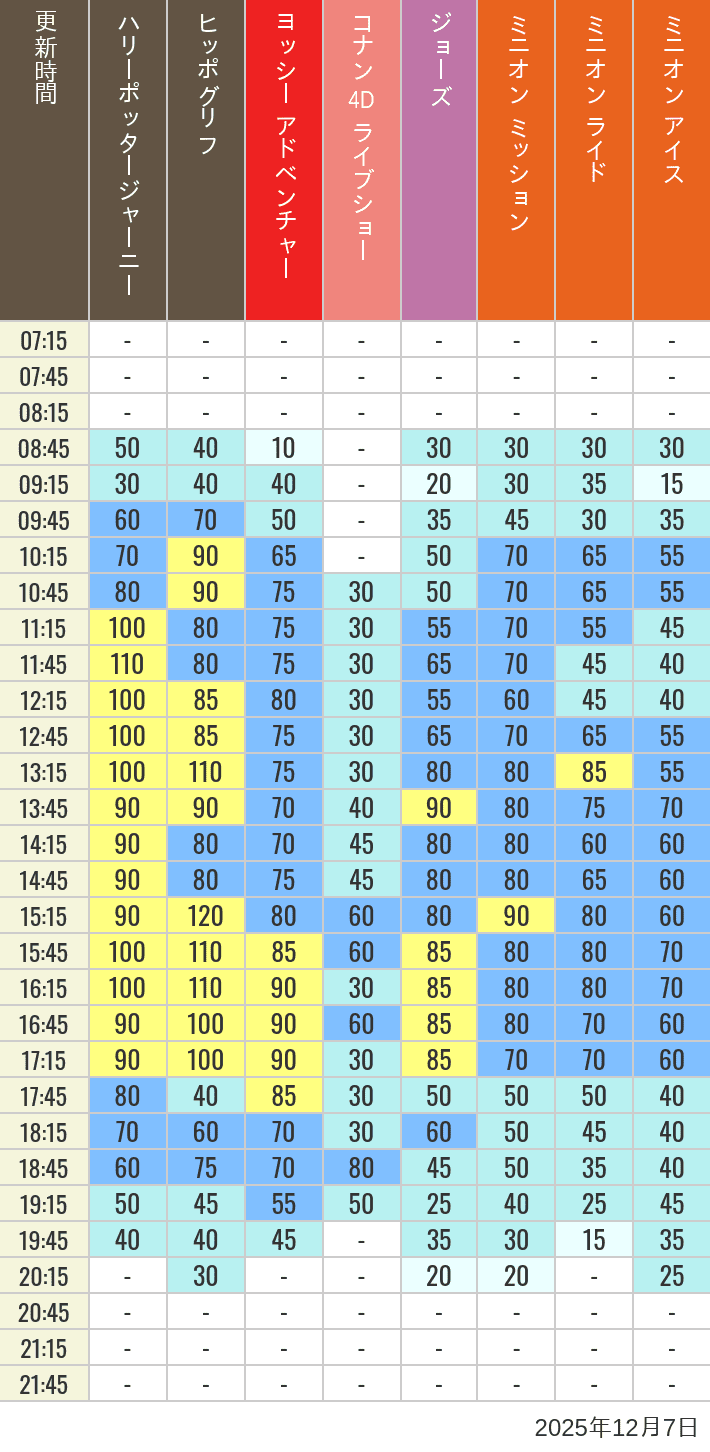 Table of wait times for Hippogriff, Sesame Street 4D, Shreks 4D,  Curious George, SING ON TOUR and JAWS on December 7, 2025, recorded by time from 7:00 am to 9:00 pm.