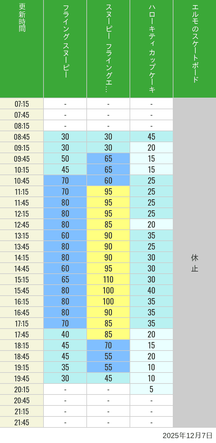 Table of wait times for Flying Snoopy, Hello Kitty Ribbon, Kittys Cupcake and Elmos Skateboard on December 7, 2025, recorded by time from 7:00 am to 9:00 pm.