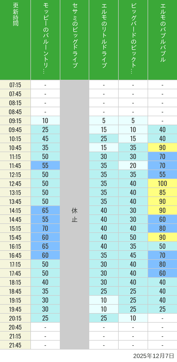 Table of wait times for Balloon Trip, Big Drive, Little Drive Big Top Circus and Elmos Bubble Bubble on December 7, 2025, recorded by time from 7:00 am to 9:00 pm.