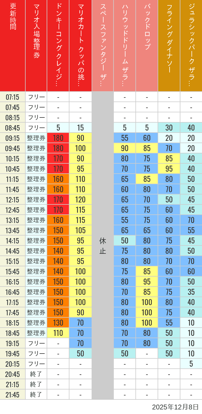 Table of wait times for Space Fantasy, Hollywood Dream, Backdrop, Flying Dinosaur, Jurassic Park, Minion, Harry Potter and Spider-Man on December 8, 2025, recorded by time from 7:00 am to 9:00 pm.
