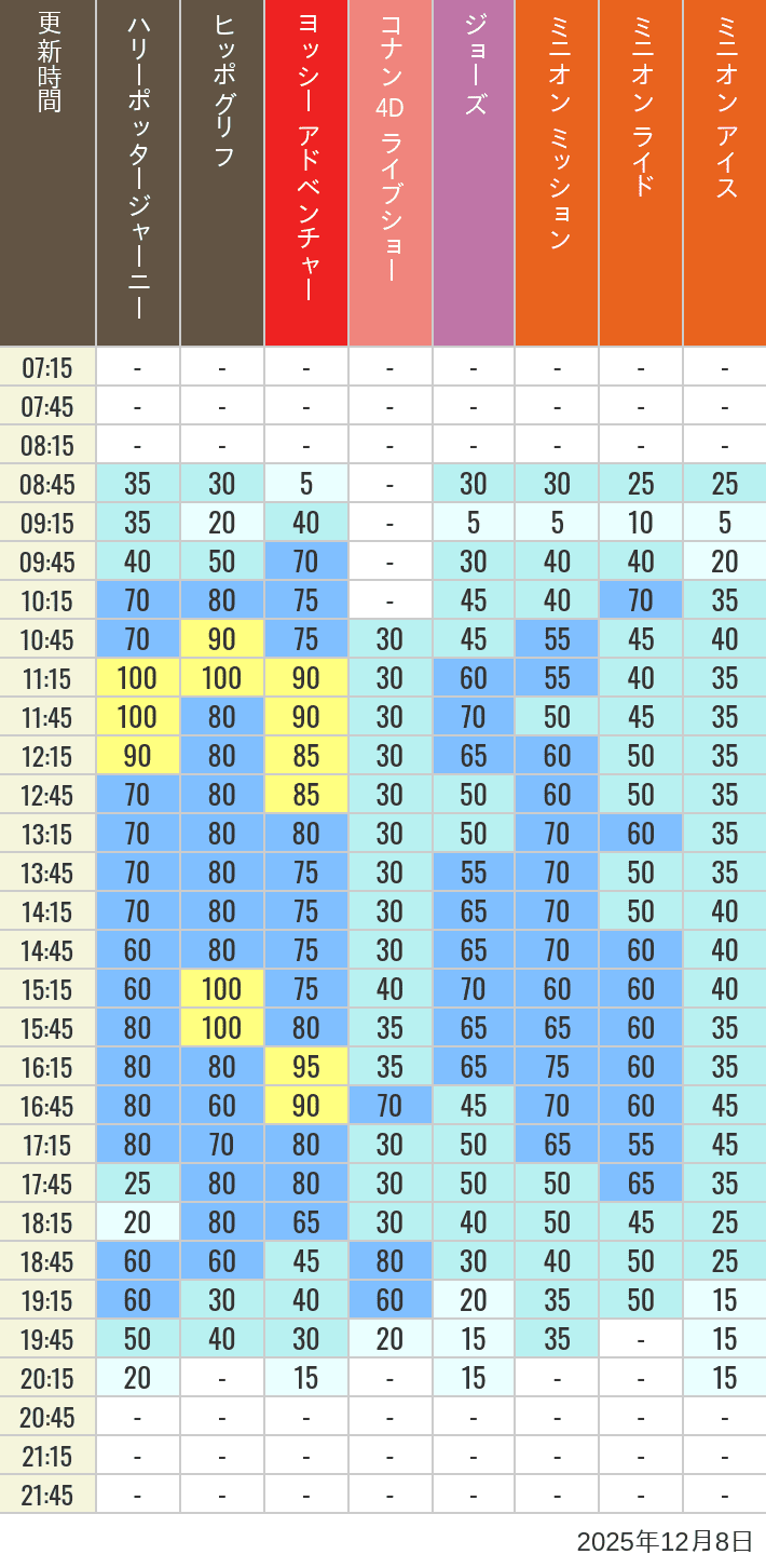 Table of wait times for Hippogriff, Sesame Street 4D, Shreks 4D,  Curious George, SING ON TOUR and JAWS on December 8, 2025, recorded by time from 7:00 am to 9:00 pm.