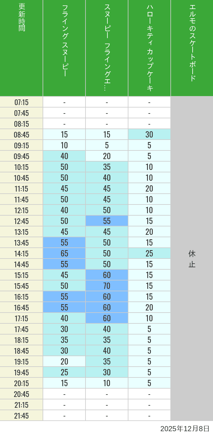 Table of wait times for Flying Snoopy, Hello Kitty Ribbon, Kittys Cupcake and Elmos Skateboard on December 8, 2025, recorded by time from 7:00 am to 9:00 pm.