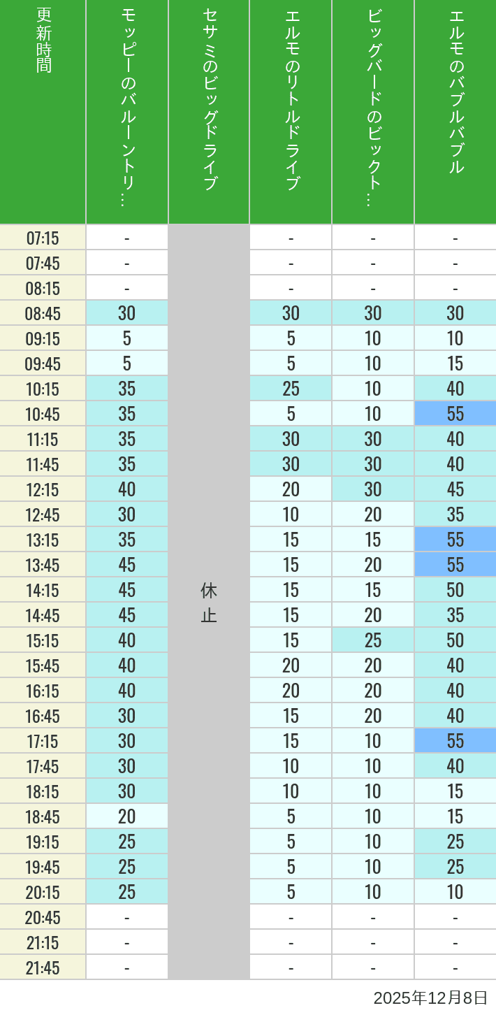 Table of wait times for Balloon Trip, Big Drive, Little Drive Big Top Circus and Elmos Bubble Bubble on December 8, 2025, recorded by time from 7:00 am to 9:00 pm.