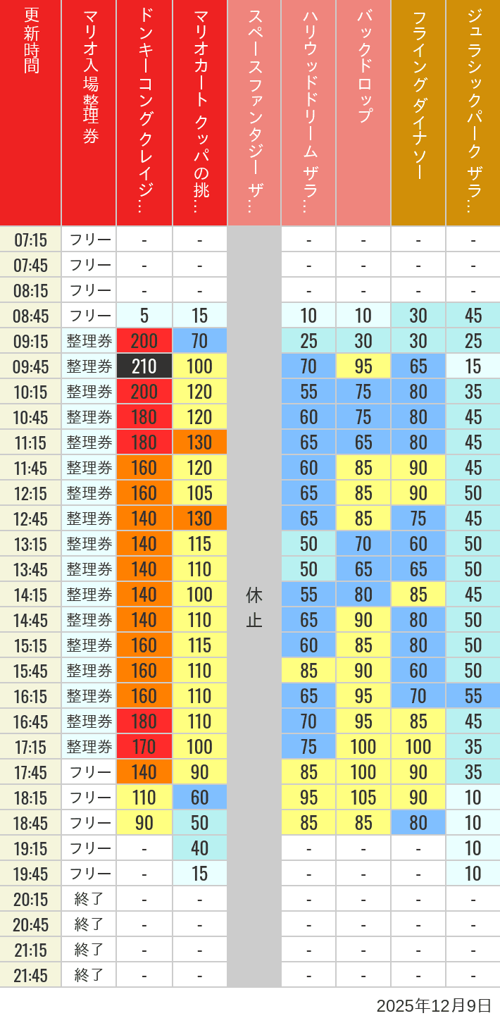 December 9, 2025, USJ Popular Attractions Wait Times Table of wait times for Space Fantasy, Hollywood Dream, Backdrop, Flying Dinosaur, Jurassic Park, Minion, Harry Potter and Spider-Man on December 9, 2025, recorded by time from 7:00 am to 9:00 pm.