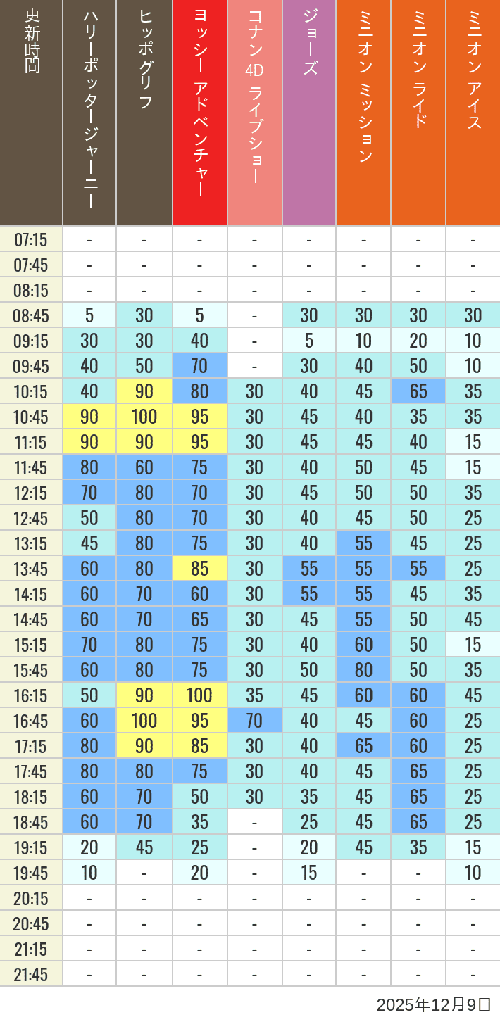 December 9, 2025, HARRY POTTER, Hollywood and Amity Village Wait Times Table of wait times for Hippogriff, Sesame Street 4D, Shreks 4D, Curious George, SING ON TOUR and JAWS on December 9, 2025, recorded by time from 7:00 am to 9:00 pm.