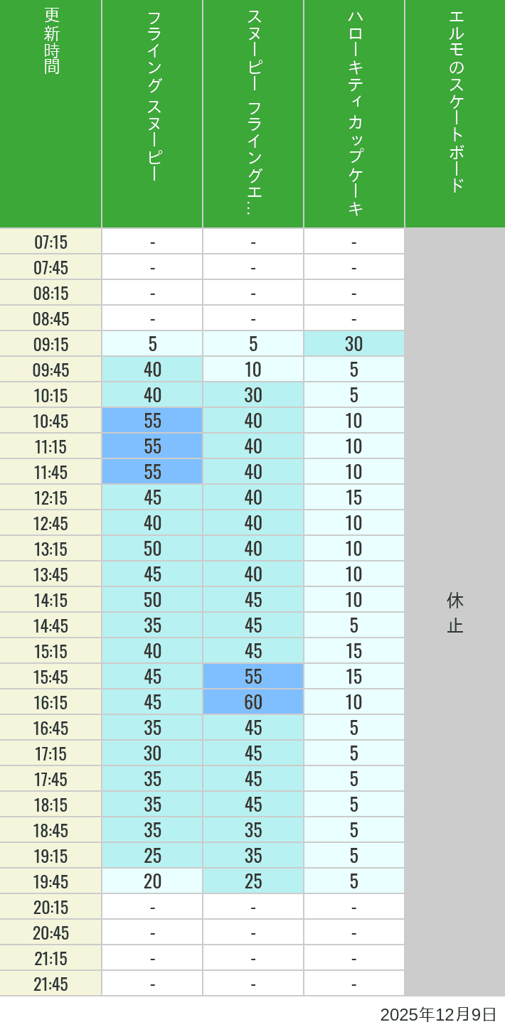 December 9, 2025, Universal Wonderland Wait Times Table of wait times for Flying Snoopy, Hello Kitty Ribbon, Kittys Cupcake and Elmos Skateboard on December 9, 2025, recorded by time from 7:00 am to 9:00 pm.