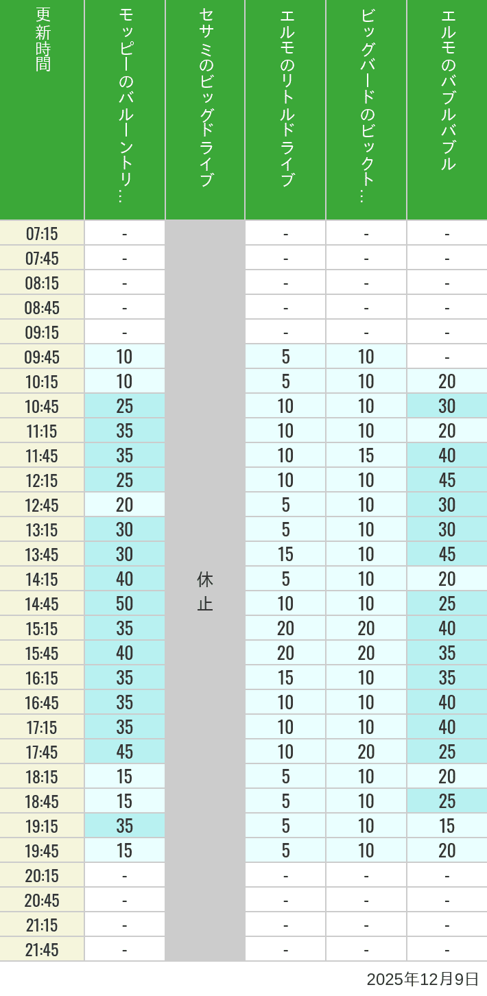 December 9, 2025, Universal Wonderland Wait Times Table of wait times for Balloon Trip, Big Drive, Little Drive Big Top Circus and Elmos Bubble Bubble on December 9, 2025, recorded by time from 7:00 am to 9:00 pm.