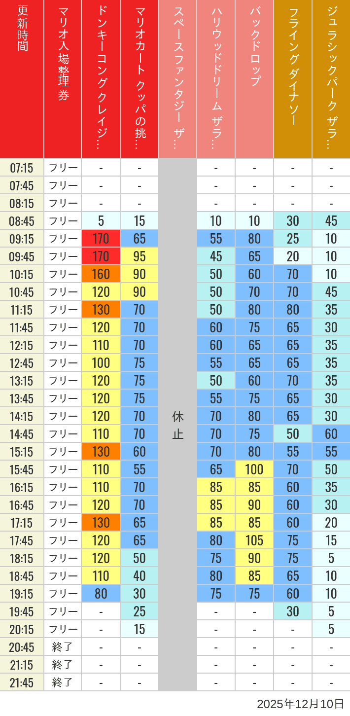 2025年12月10日（水）のスぺファン ハリドリ バックドロップ フラダイ ジュラパライド ミニオンライド ハリポタジャーニー スパイダーマンの待ち時間を7時から21時まで時間別に記録した表