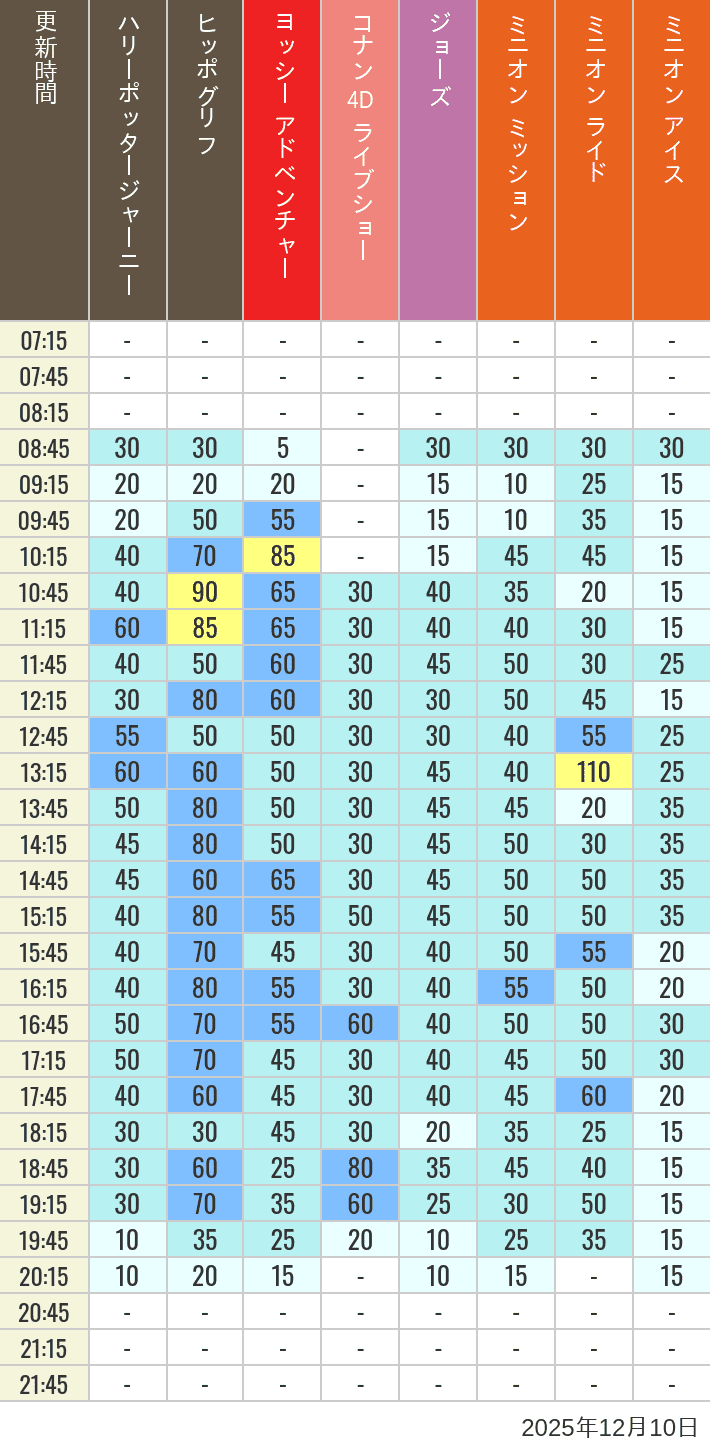 2025年12月10日（水）のヒッポグリフ セサミ4D シュレック4D おさるのジョージ シング ジョーズの待ち時間を7時から21時まで時間別に記録した表