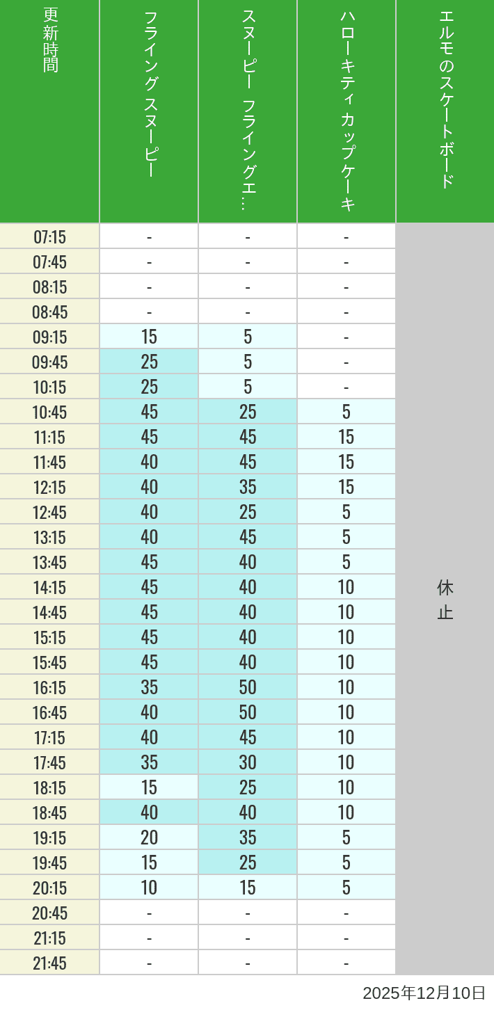 2025年12月10日（水）のフライングスヌピー スヌーピーレース キティリボン キティカップ エルモスケボーの待ち時間を7時から21時まで時間別に記録した表