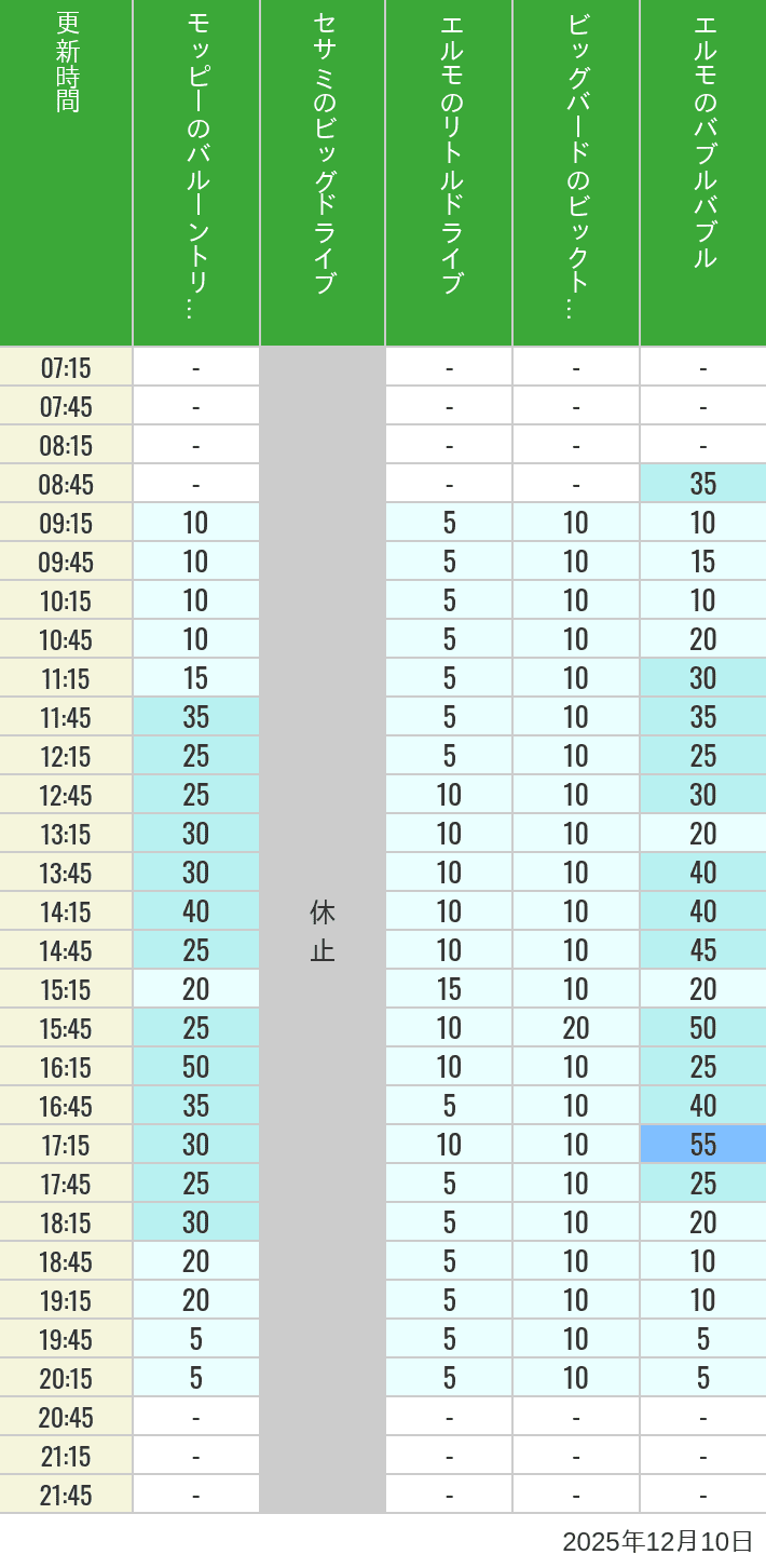2025年12月10日（水）のバルーントリップ ビッグドライブ リトルドライブ ビックトップサーカス バブルバブルの待ち時間を7時から21時まで時間別に記録した表
