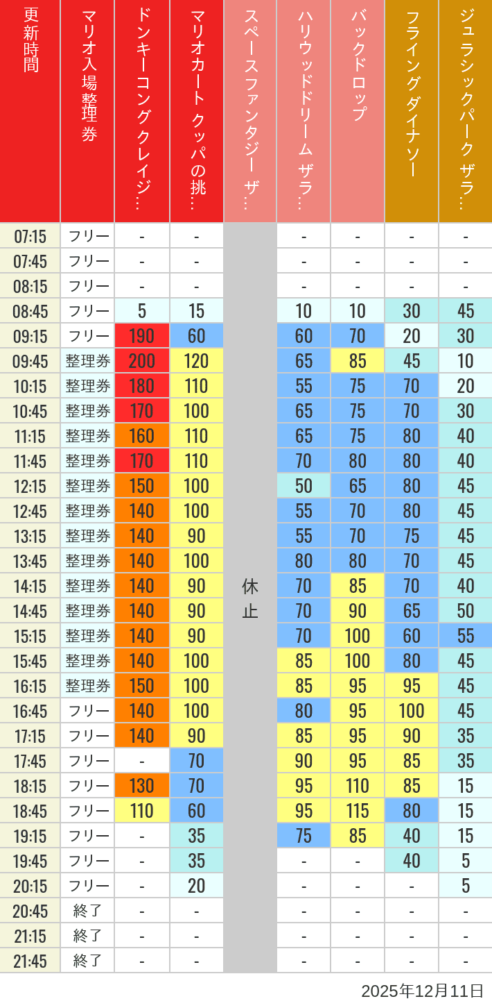 12月11日 人気アトラクションの待ち時間 2025年12月11日(木)のスぺファン ハリドリ バックドロップ フラダイ ジュラパライド ミニオンライド ハリポタジャーニー スパイダーマンの待ち時間を7時から21時まで時間別に記録した表