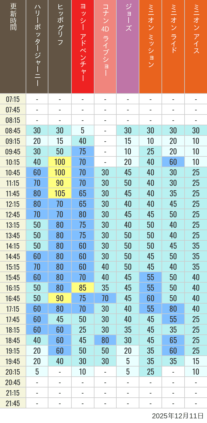 12月11日 ハリーポッター ハリウッド アミティビレッジ ミニオンパークの待ち時間 2025年12月11日(木)のヒッポグリフ セサミ4D シュレック4D おさるのジョージ シング ジョーズの待ち時間を7時から21時まで時間別に記録した表