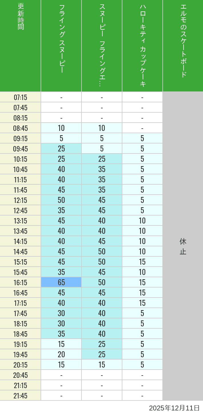12月11日 ユニバーサル・ワンダーランドの待ち時間 2025年12月11日(木)のフライングスヌピー スヌーピーレース キティリボン キティカップ エルモスケボーの待ち時間を7時から21時まで時間別に記録した表