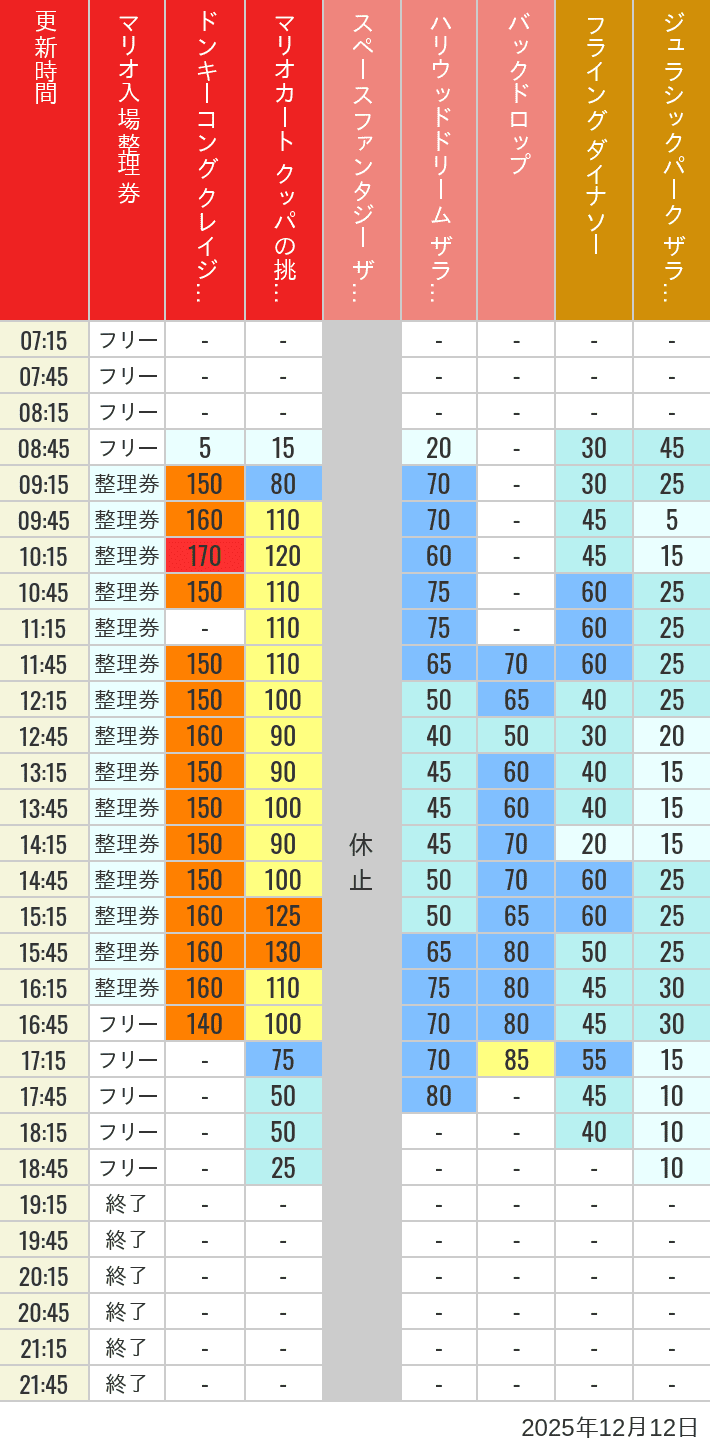 12月12日 人気アトラクションの待ち時間 2025年12月12日(金)のスぺファン ハリドリ バックドロップ フラダイ ジュラパライド ミニオンライド ハリポタジャーニー スパイダーマンの待ち時間を7時から21時まで時間別に記録した表