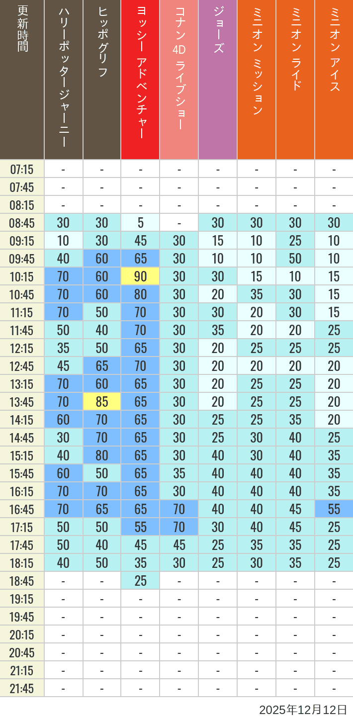 12月12日 ハリーポッター ハリウッド アミティビレッジ ミニオンパークの待ち時間 2025年12月12日(金)のヒッポグリフ セサミ4D シュレック4D おさるのジョージ シング ジョーズの待ち時間を7時から21時まで時間別に記録した表