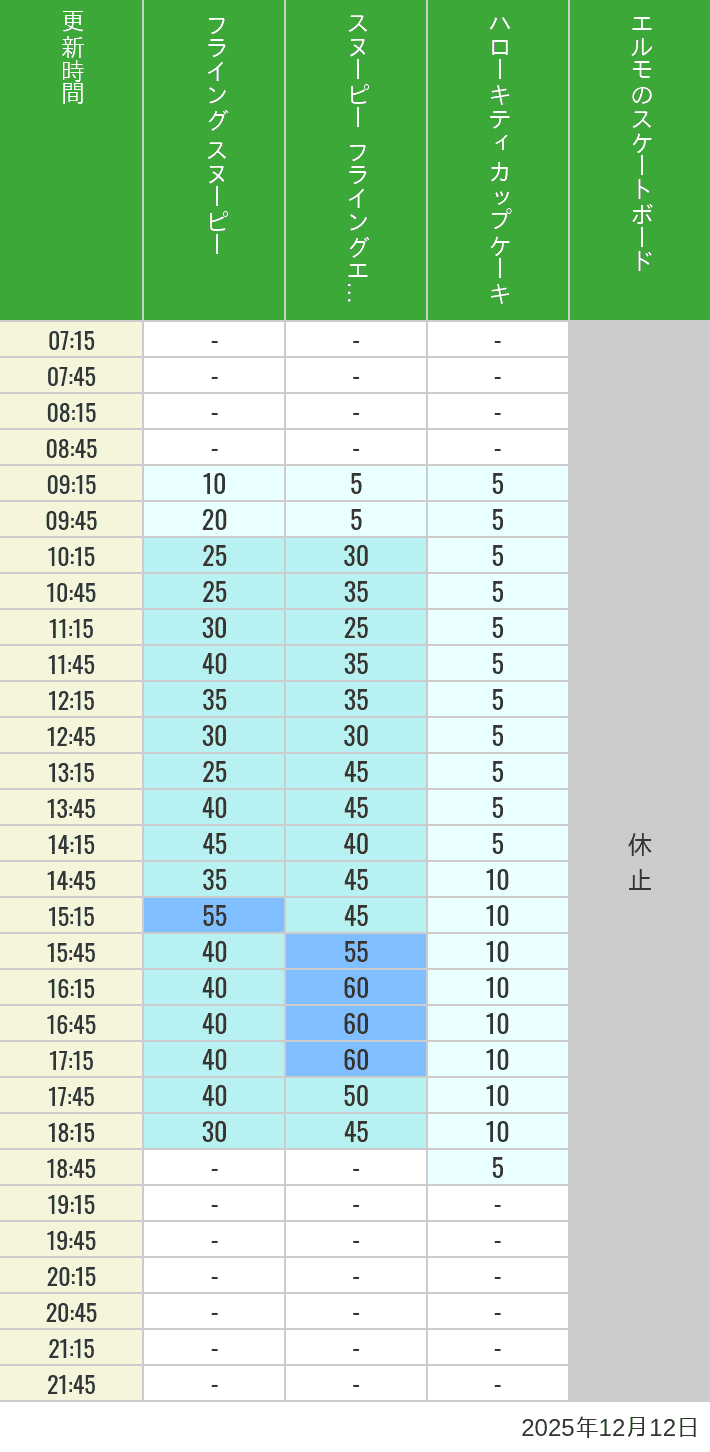 12月12日 ユニバーサル・ワンダーランドの待ち時間 2025年12月12日(金)のフライングスヌピー スヌーピーレース キティリボン キティカップ エルモスケボーの待ち時間を7時から21時まで時間別に記録した表
