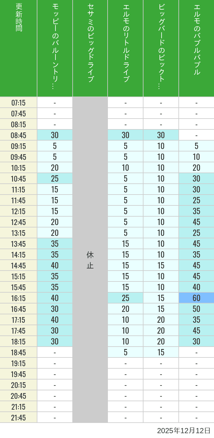 12月12日 ユニバーサル・ワンダーランドの待ち時間 2025年12月12日(金)のバルーントリップ ビッグドライブ リトルドライブ ビックトップサーカス バブルバブルの待ち時間を7時から21時まで時間別に記録した表