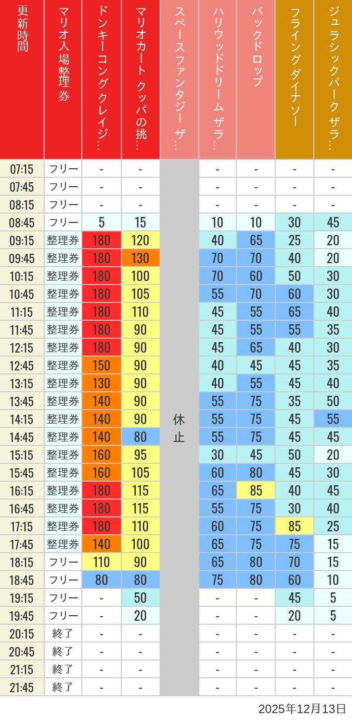 December 13, 2025, USJ Popular Attractions Wait Times Table of wait times for Space Fantasy, Hollywood Dream, Backdrop, Flying Dinosaur, Jurassic Park, Minion, Harry Potter and Spider-Man on December 13, 2025, recorded by time from 7:00 am to 9:00 pm.