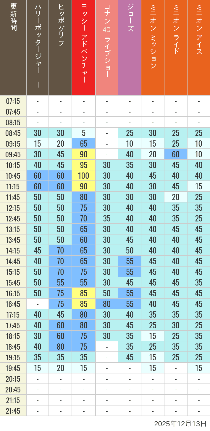 December 13, 2025, HARRY POTTER, Hollywood and Amity Village Wait Times Table of wait times for Hippogriff, Sesame Street 4D, Shreks 4D, Curious George, SING ON TOUR and JAWS on December 13, 2025, recorded by time from 7:00 am to 9:00 pm.