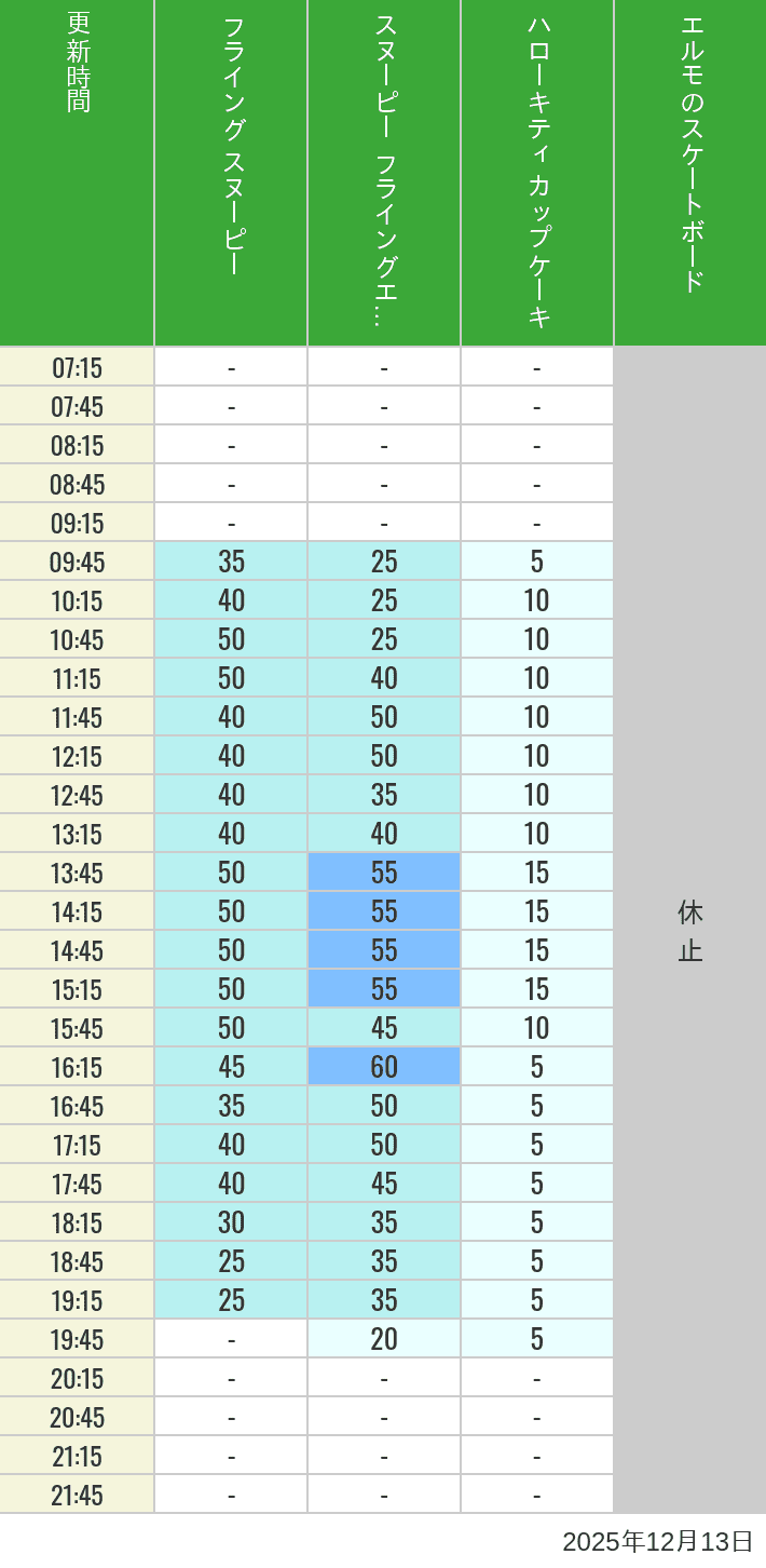 December 13, 2025, Universal Wonderland Wait Times Table of wait times for Flying Snoopy, Hello Kitty Ribbon, Kittys Cupcake and Elmos Skateboard on December 13, 2025, recorded by time from 7:00 am to 9:00 pm.