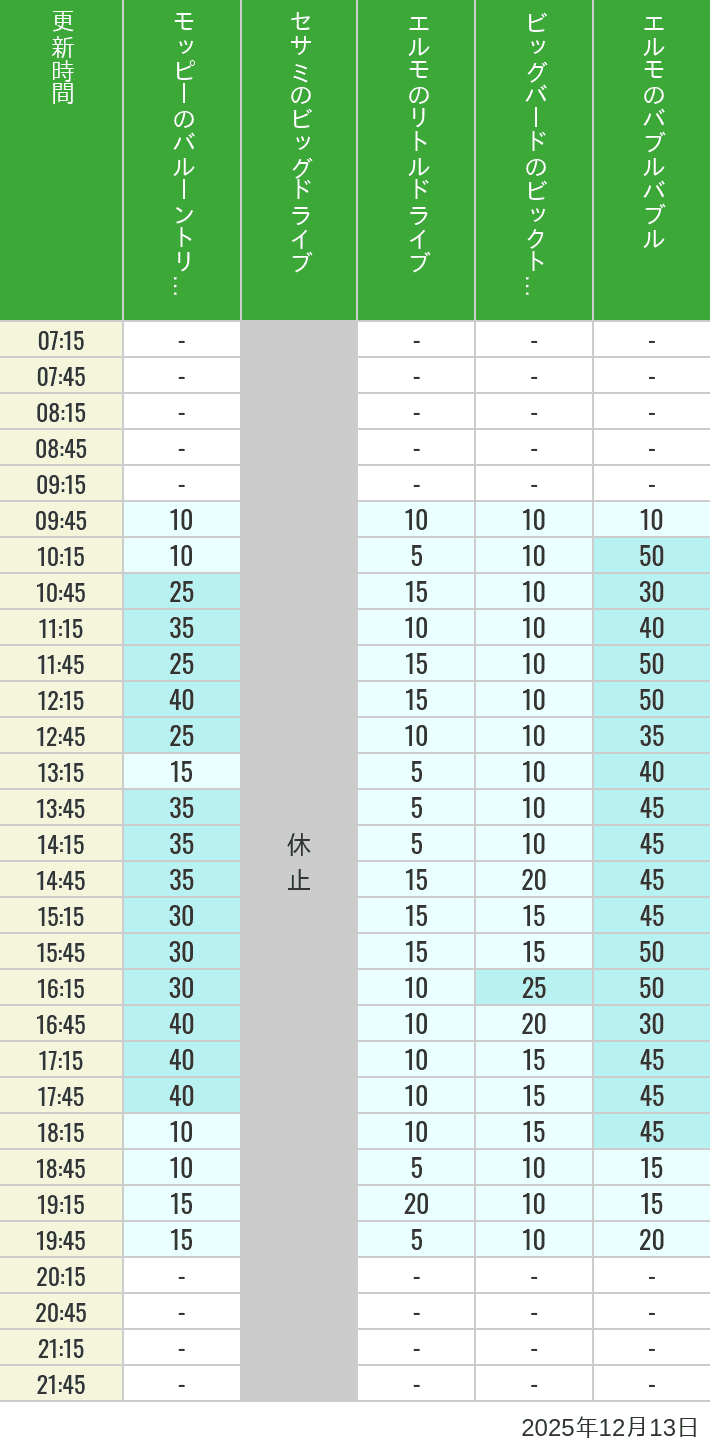 December 13, 2025, Universal Wonderland Wait Times Table of wait times for Balloon Trip, Big Drive, Little Drive Big Top Circus and Elmos Bubble Bubble on December 13, 2025, recorded by time from 7:00 am to 9:00 pm.