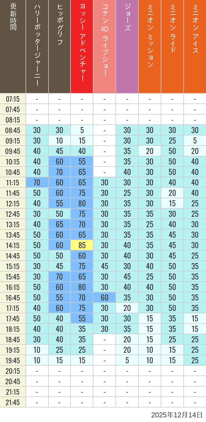 December 14, 2025, HARRY POTTER, Hollywood and Amity Village Wait Times Table of wait times for Hippogriff, Sesame Street 4D, Shreks 4D, Curious George, SING ON TOUR and JAWS on December 14, 2025, recorded by time from 7:00 am to 9:00 pm.