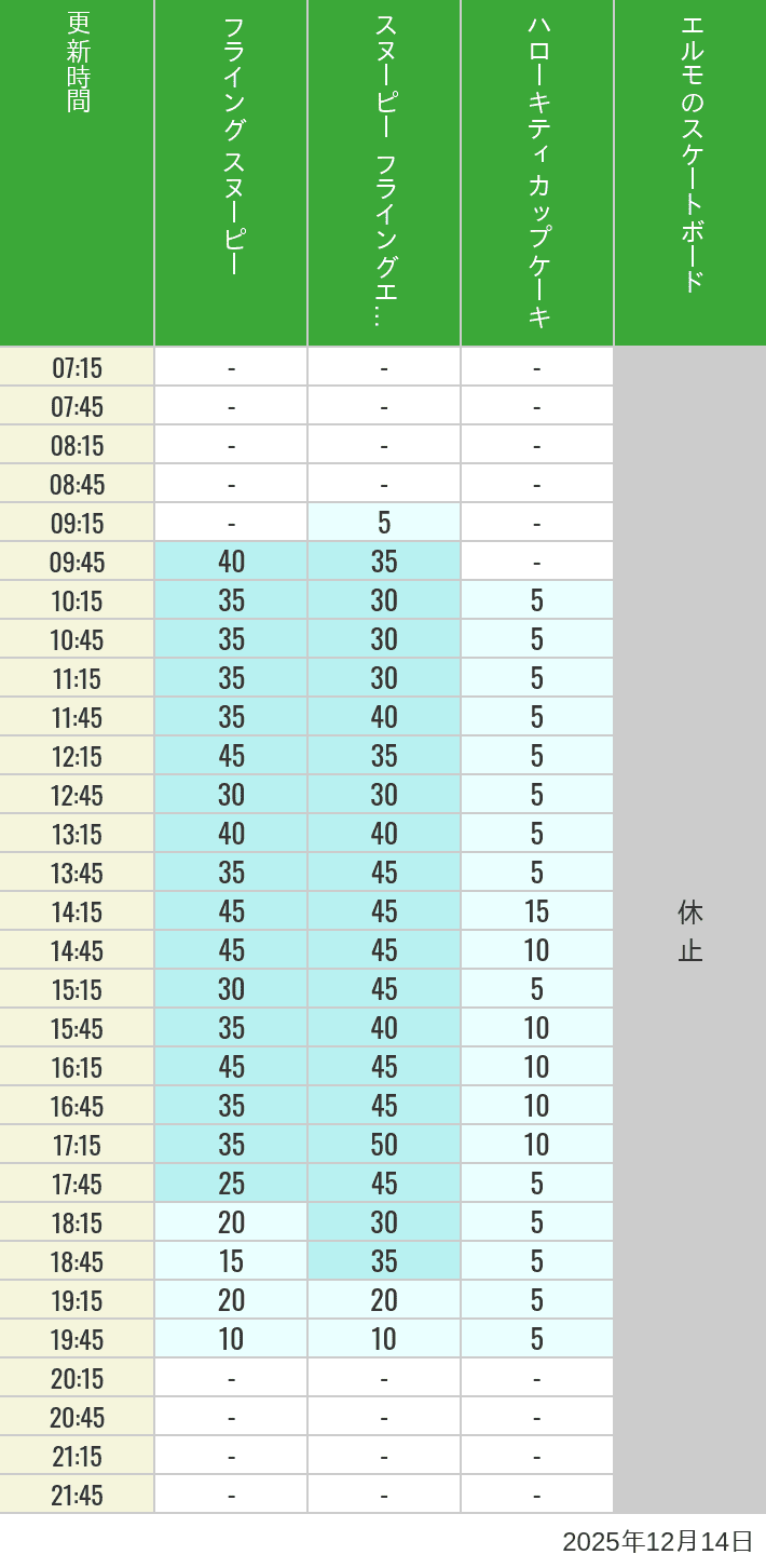 December 14, 2025, Universal Wonderland Wait Times Table of wait times for Flying Snoopy, Hello Kitty Ribbon, Kittys Cupcake and Elmos Skateboard on December 14, 2025, recorded by time from 7:00 am to 9:00 pm.