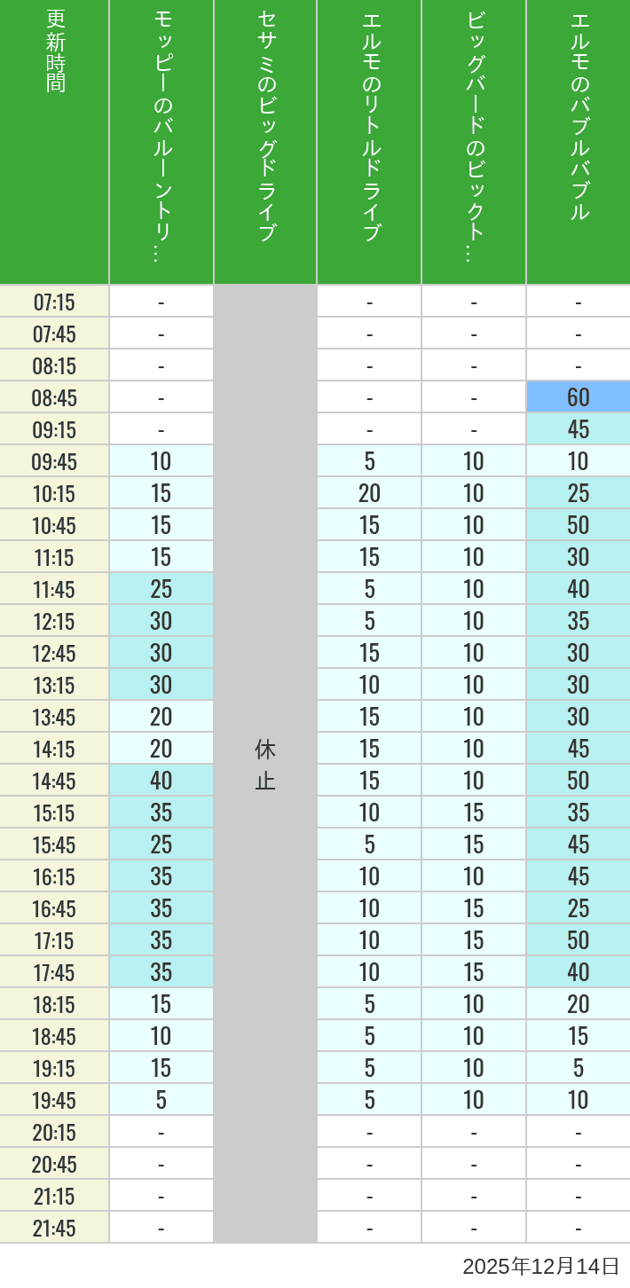 December 14, 2025, Universal Wonderland Wait Times Table of wait times for Balloon Trip, Big Drive, Little Drive Big Top Circus and Elmos Bubble Bubble on December 14, 2025, recorded by time from 7:00 am to 9:00 pm.