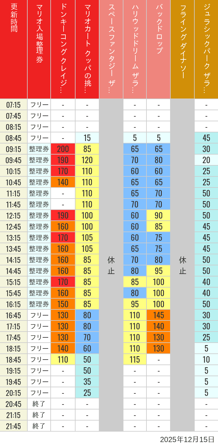 2025年12月15日（月）のスぺファン ハリドリ バックドロップ フラダイ ジュラパライド ミニオンライド ハリポタジャーニー スパイダーマンの待ち時間を7時から21時まで時間別に記録した表