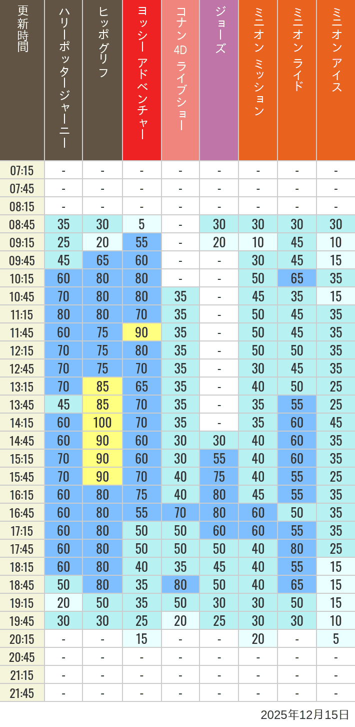 2025年12月15日（月）のヒッポグリフ セサミ4D シュレック4D おさるのジョージ シング ジョーズの待ち時間を7時から21時まで時間別に記録した表