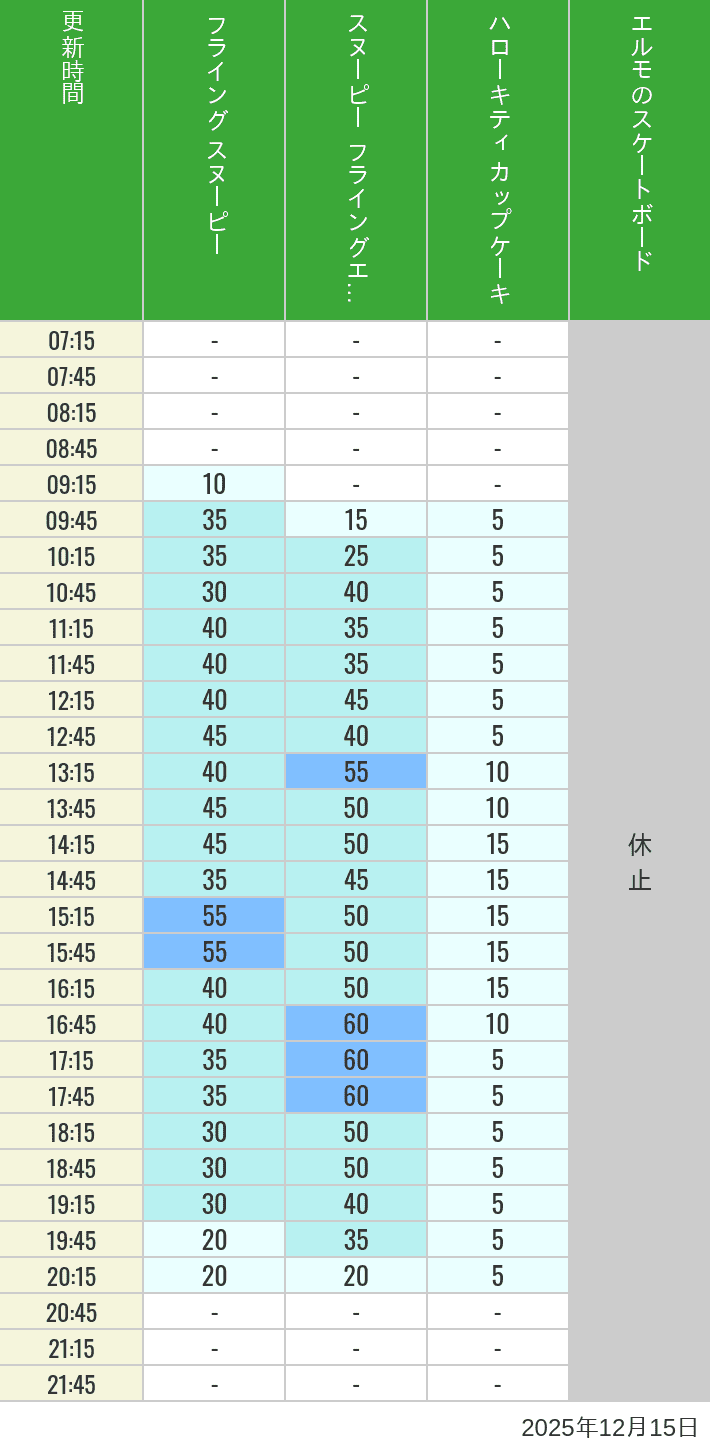 2025年12月15日（月）のフライングスヌピー スヌーピーレース キティリボン キティカップ エルモスケボーの待ち時間を7時から21時まで時間別に記録した表