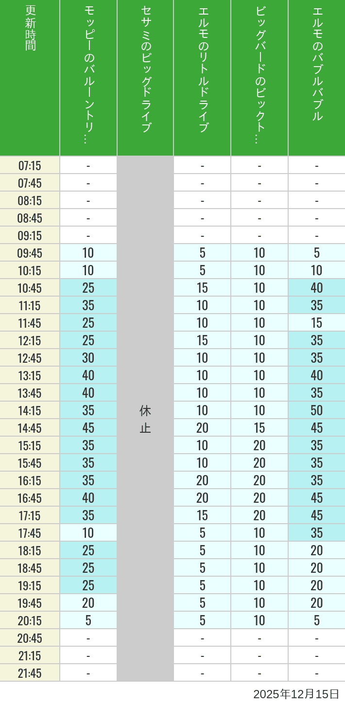 2025年12月15日（月）のバルーントリップ ビッグドライブ リトルドライブ ビックトップサーカス バブルバブルの待ち時間を7時から21時まで時間別に記録した表