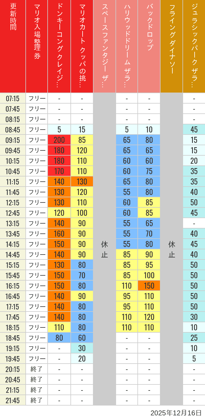 Table of wait times for Space Fantasy, Hollywood Dream, Backdrop, Flying Dinosaur, Jurassic Park, Minion, Harry Potter and Spider-Man on December 16, 2025, recorded by time from 7:00 am to 9:00 pm.