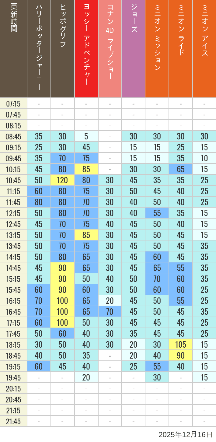 Table of wait times for Hippogriff, Sesame Street 4D, Shreks 4D,  Curious George, SING ON TOUR and JAWS on December 16, 2025, recorded by time from 7:00 am to 9:00 pm.