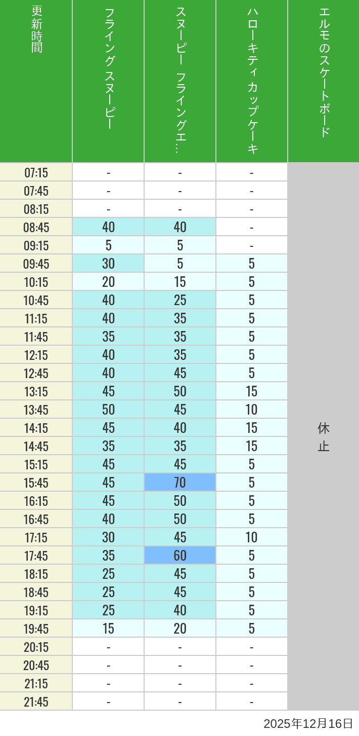 Table of wait times for Flying Snoopy, Hello Kitty Ribbon, Kittys Cupcake and Elmos Skateboard on December 16, 2025, recorded by time from 7:00 am to 9:00 pm.