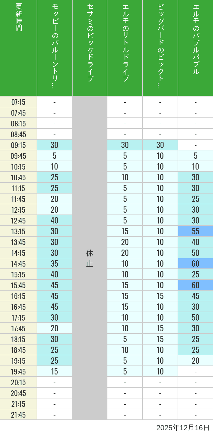 Table of wait times for Balloon Trip, Big Drive, Little Drive Big Top Circus and Elmos Bubble Bubble on December 16, 2025, recorded by time from 7:00 am to 9:00 pm.