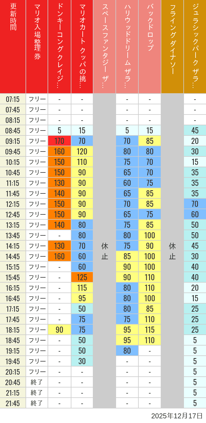 Table of wait times for Space Fantasy, Hollywood Dream, Backdrop, Flying Dinosaur, Jurassic Park, Minion, Harry Potter and Spider-Man on December 17, 2025, recorded by time from 7:00 am to 9:00 pm.