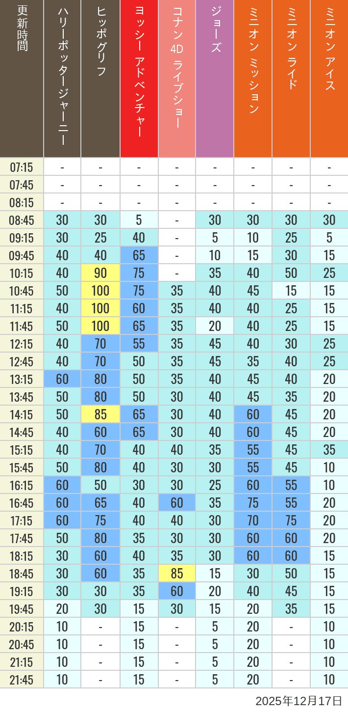 Table of wait times for Hippogriff, Sesame Street 4D, Shreks 4D,  Curious George, SING ON TOUR and JAWS on December 17, 2025, recorded by time from 7:00 am to 9:00 pm.