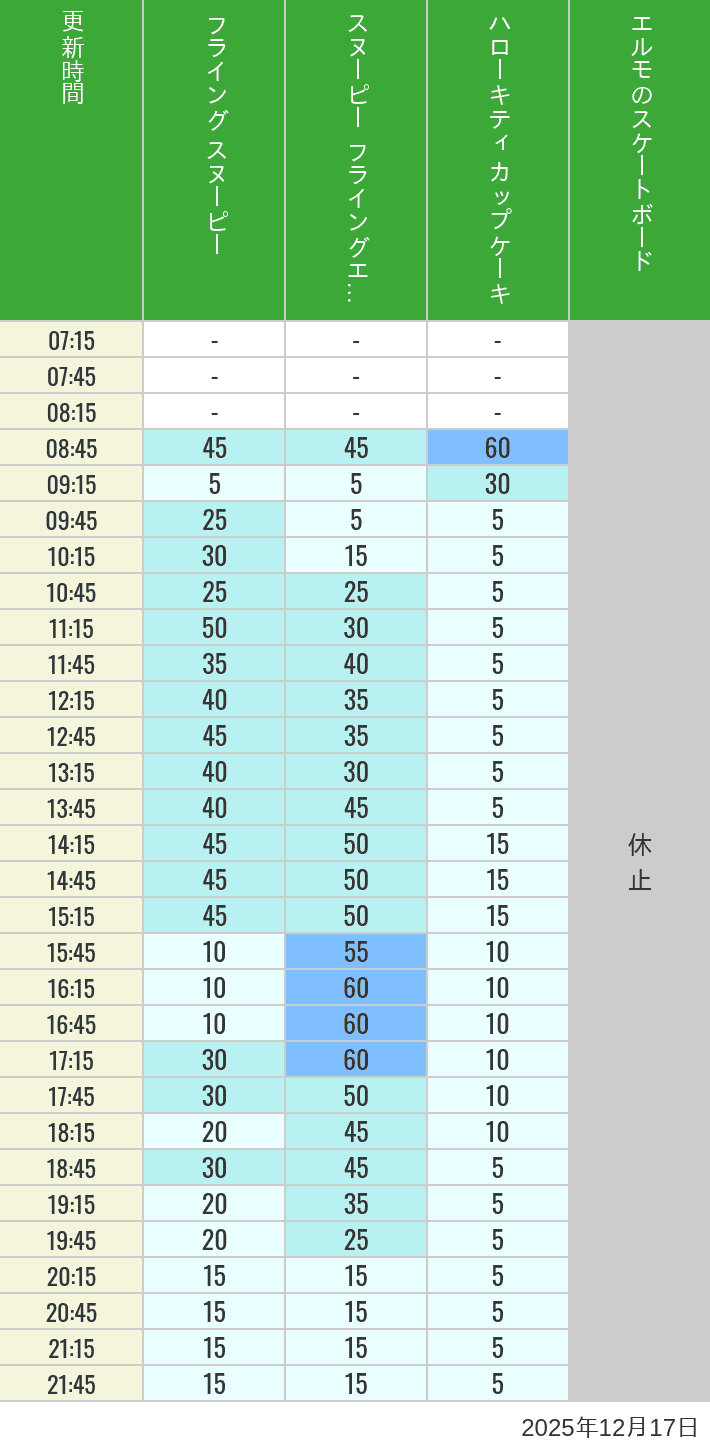Table of wait times for Flying Snoopy, Hello Kitty Ribbon, Kittys Cupcake and Elmos Skateboard on December 17, 2025, recorded by time from 7:00 am to 9:00 pm.