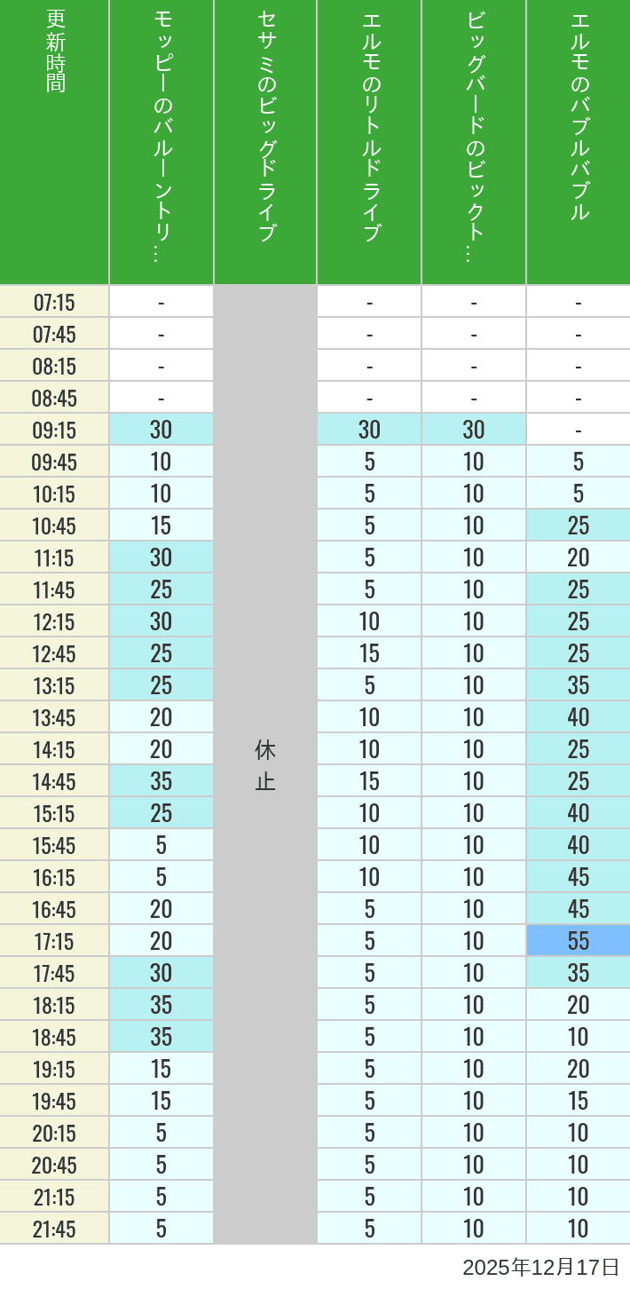 Table of wait times for Balloon Trip, Big Drive, Little Drive Big Top Circus and Elmos Bubble Bubble on December 17, 2025, recorded by time from 7:00 am to 9:00 pm.