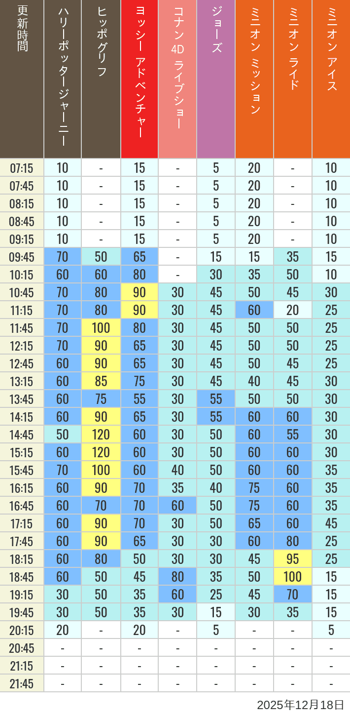 Table of wait times for Hippogriff, Sesame Street 4D, Shreks 4D,  Curious George, SING ON TOUR and JAWS on December 18, 2025, recorded by time from 7:00 am to 9:00 pm.