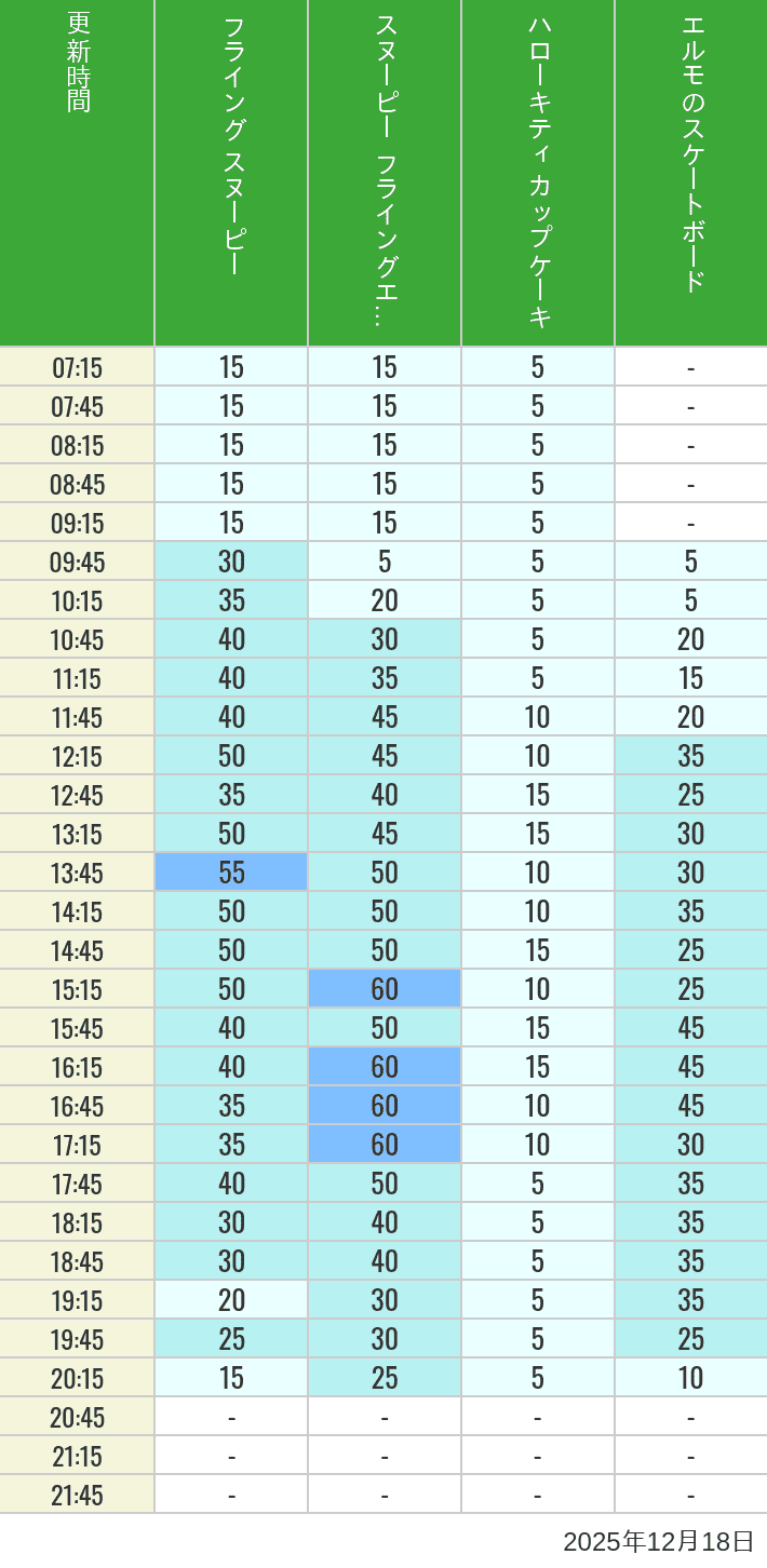 Table of wait times for Flying Snoopy, Hello Kitty Ribbon, Kittys Cupcake and Elmos Skateboard on December 18, 2025, recorded by time from 7:00 am to 9:00 pm.