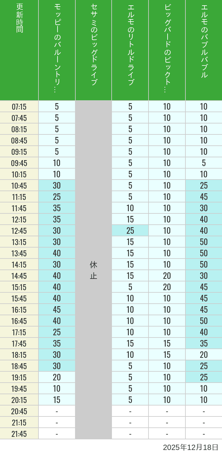 Table of wait times for Balloon Trip, Big Drive, Little Drive Big Top Circus and Elmos Bubble Bubble on December 18, 2025, recorded by time from 7:00 am to 9:00 pm.
